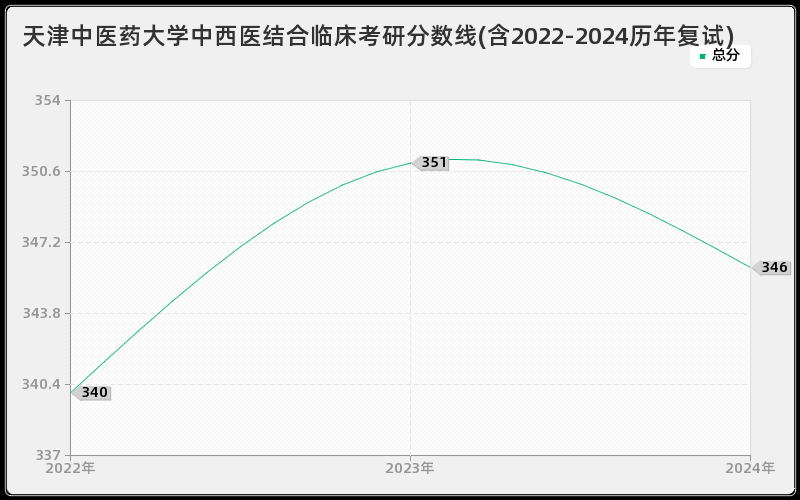 天津中医药大学中西医结合临床考研分数线(含2022-2024历年复试)