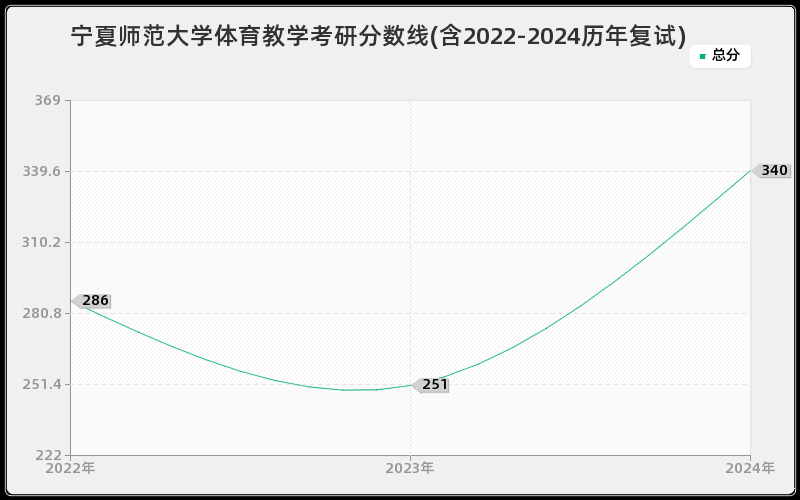 宁夏师范大学体育教学考研分数线(含2022-2024历年复试)