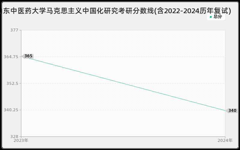 山东中医药大学马克思主义中国化研究考研分数线(含2022-2024历年复试)