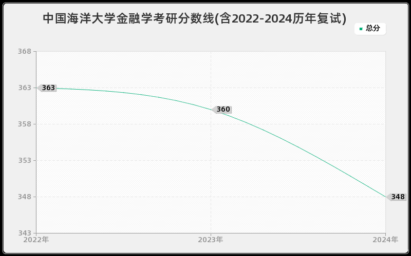 中国海洋大学金融学考研分数线(含2022-2024历年复试)