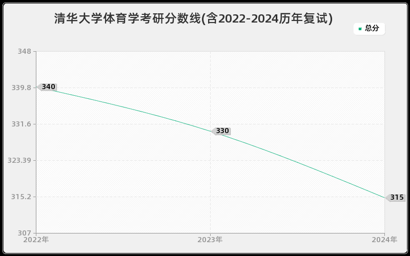 清华大学体育学考研分数线(含2022-2024历年复试)