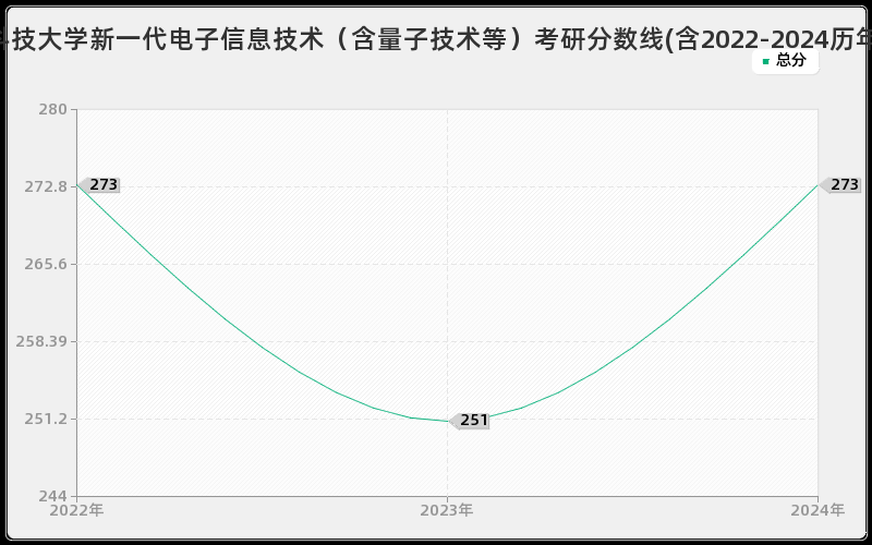 西安电子科技大学新一代电子信息技术（含量子技术等）考研分数线(含2022-2024历年复试)