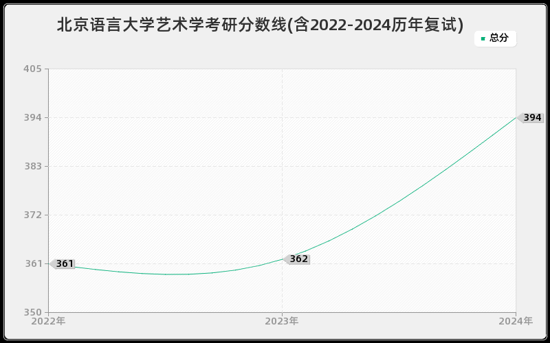 北京语言大学艺术学考研分数线(含2022-2024历年复试)