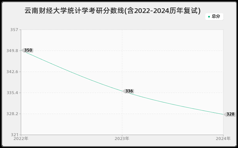 云南财经大学统计学考研分数线(含2022-2024历年复试)