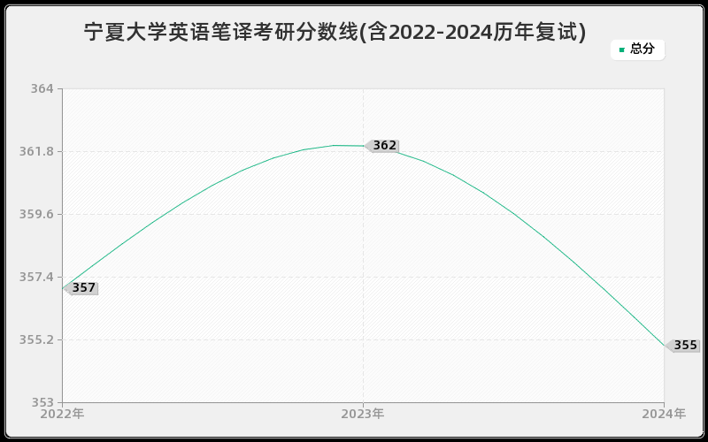 宁夏大学英语笔译考研分数线(含2022-2024历年复试)