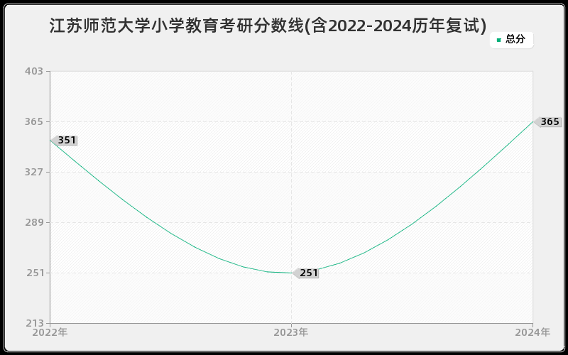 江苏师范大学小学教育考研分数线(含2022-2024历年复试)