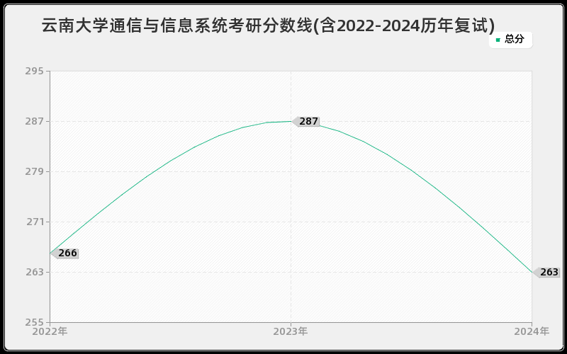 云南大学通信与信息系统考研分数线(含2022-2024历年复试)