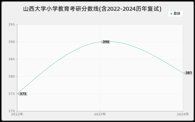 山西大学小学教育考研分数线(含2022-2024历年复试)