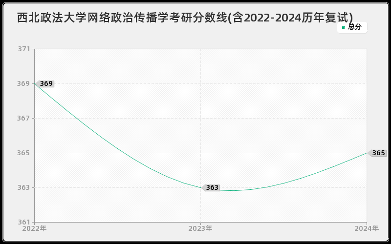 西北政法大学网络政治传播学考研分数线(含2022-2024历年复试)