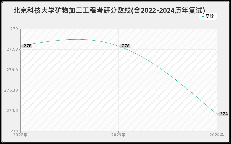 北京科技大学矿物加工工程考研分数线(含2022-2024历年复试)