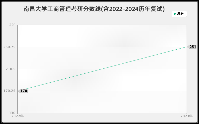 南昌大学工商管理考研分数线(含2022-2024历年复试)