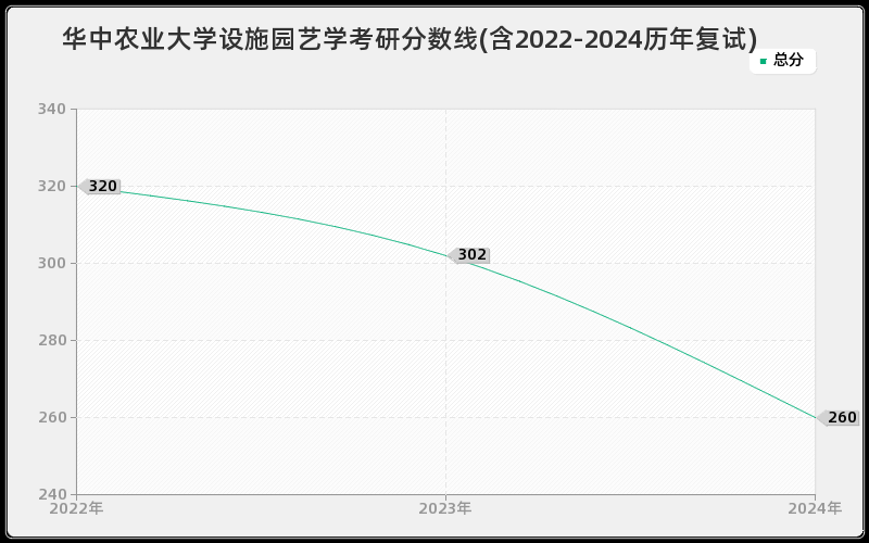 华中农业大学设施园艺学考研分数线(含2022-2024历年复试)