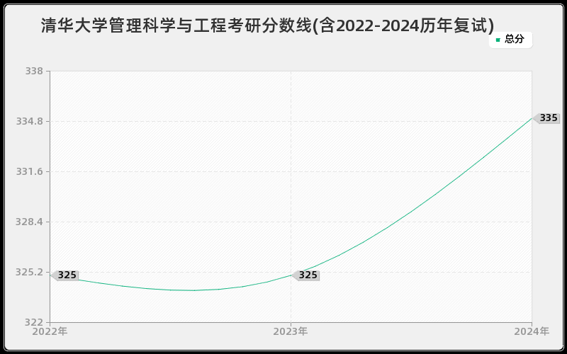 清华大学管理科学与工程考研分数线(含2022-2024历年复试)