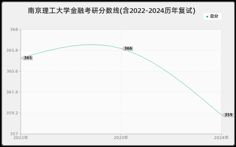 南京理工大学金融考研分数线(含2022-2024历年复试)