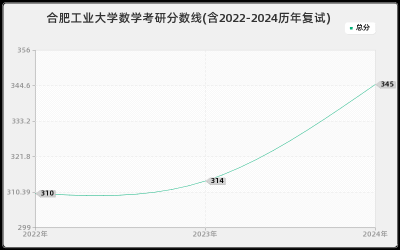 合肥工业大学数学考研分数线(含2022-2024历年复试)