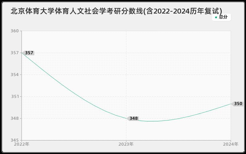 北京体育大学体育人文社会学考研分数线(含2022-2024历年复试)