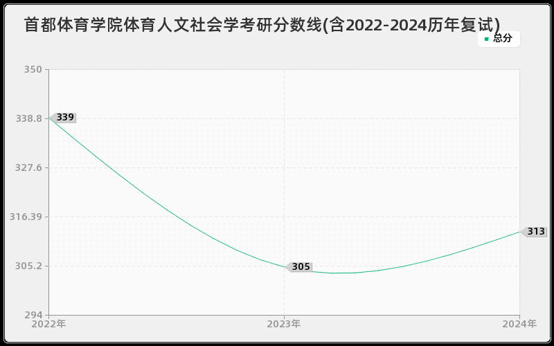 首都体育学院体育人文社会学考研分数线(含2022-2024历年复试)