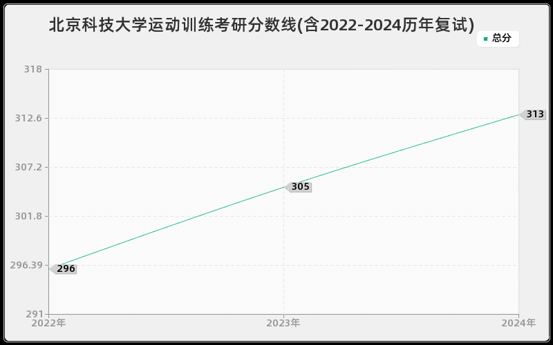 北京科技大学运动训练考研分数线(含2022-2024历年复试)