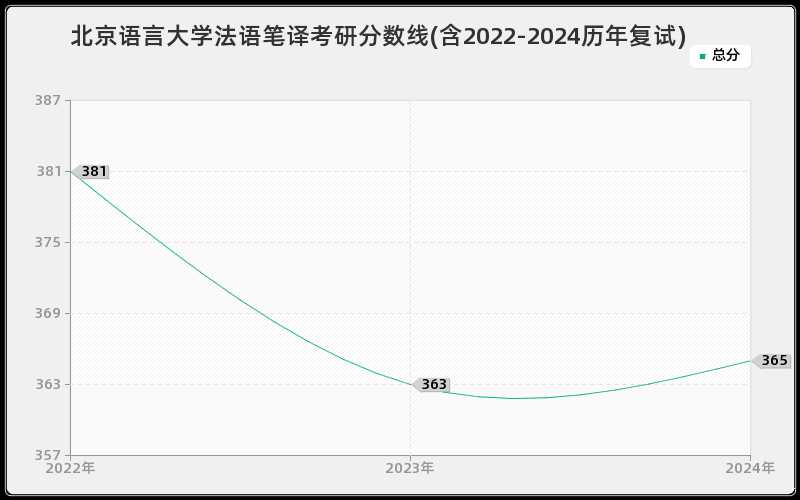 北京语言大学法语笔译考研分数线(含2022-2024历年复试)