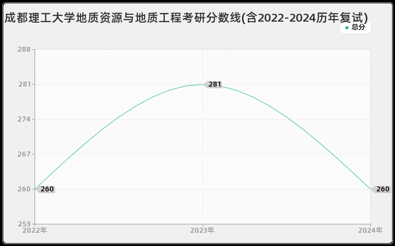 成都理工大学地质资源与地质工程考研分数线(含2022-2024历年复试)