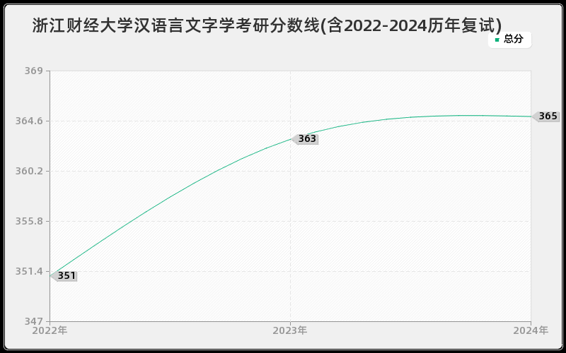 浙江财经大学汉语言文字学考研分数线(含2022-2024历年复试)