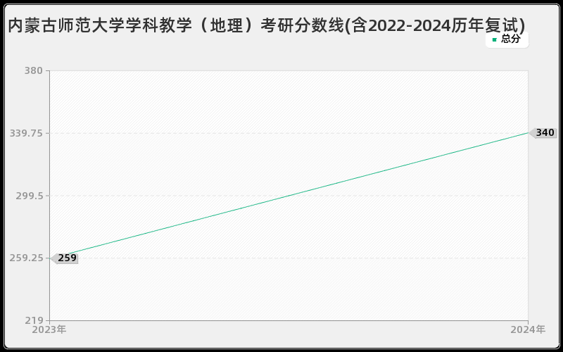 内蒙古师范大学学科教学（地理）考研分数线(含2022-2024历年复试)