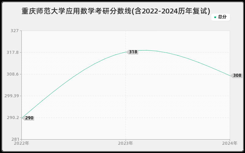 重庆师范大学应用数学考研分数线(含2022-2024历年复试)