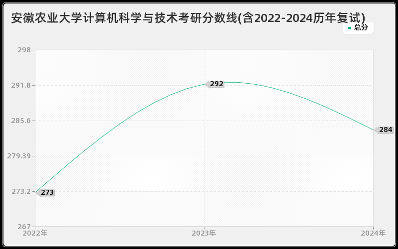 安徽农业大学计算机科学与技术考研分数线(含2022-2024历年复试)