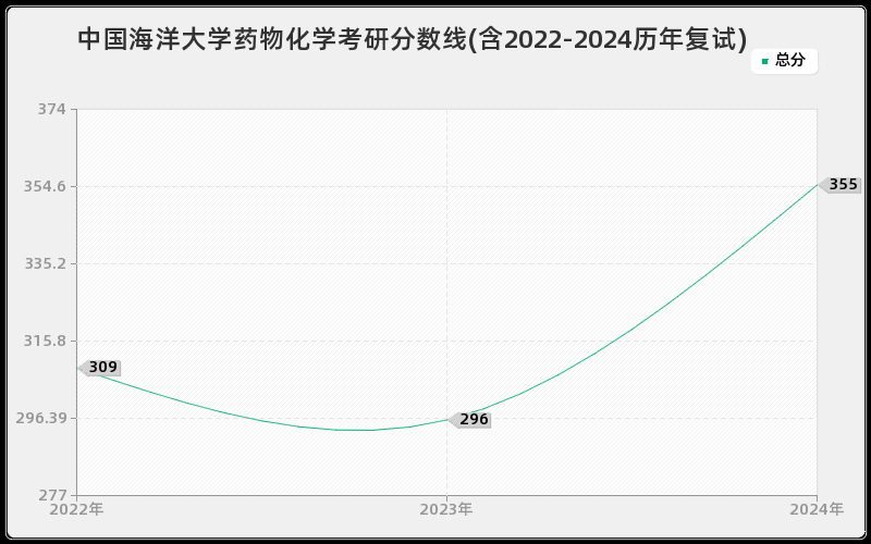 中国海洋大学药物化学考研分数线(含2022-2024历年复试)