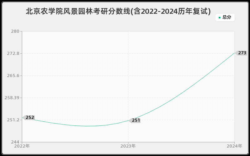 北京农学院风景园林考研分数线(含2022-2024历年复试)