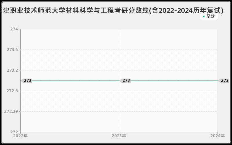 天津职业技术师范大学材料科学与工程考研分数线(含2022-2024历年复试)