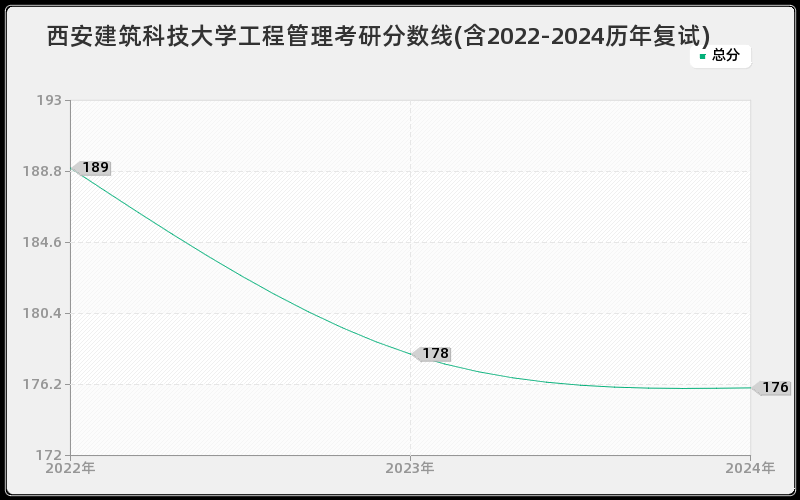 西安建筑科技大学工程管理考研分数线(含2022-2024历年复试)