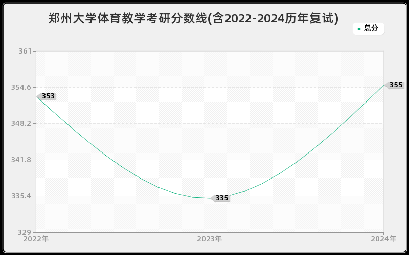 郑州大学体育教学考研分数线(含2022-2024历年复试)