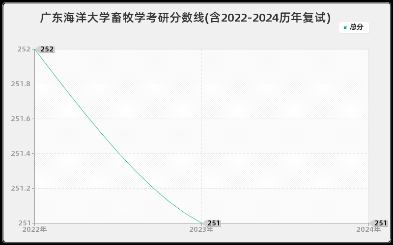 广东海洋大学畜牧学考研分数线(含2022-2024历年复试)