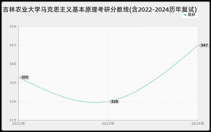 吉林农业大学马克思主义基本原理考研分数线(含2022-2024历年复试)