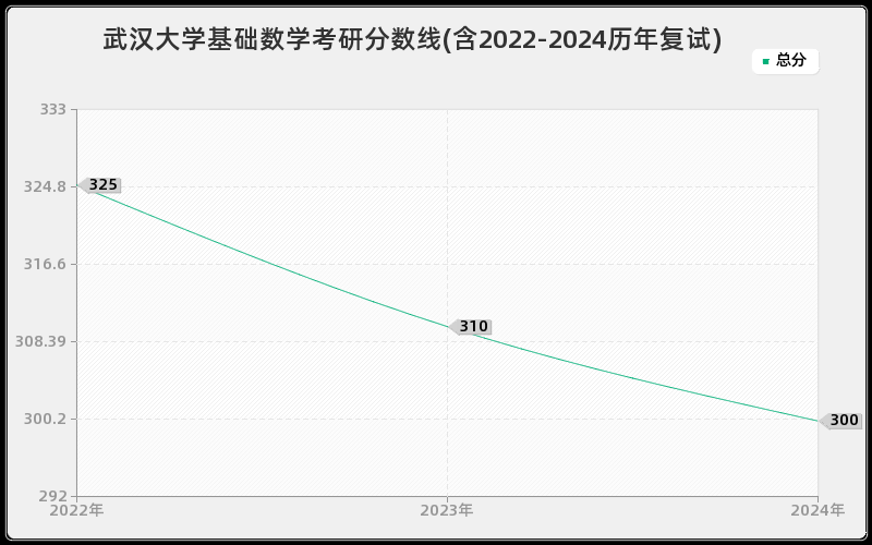 武汉大学基础数学考研分数线(含2022-2024历年复试)