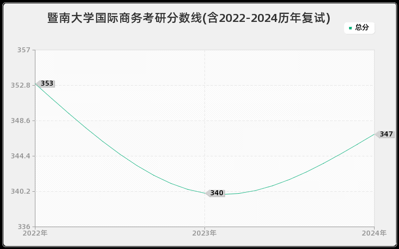 暨南大学国际商务考研分数线(含2022-2024历年复试)