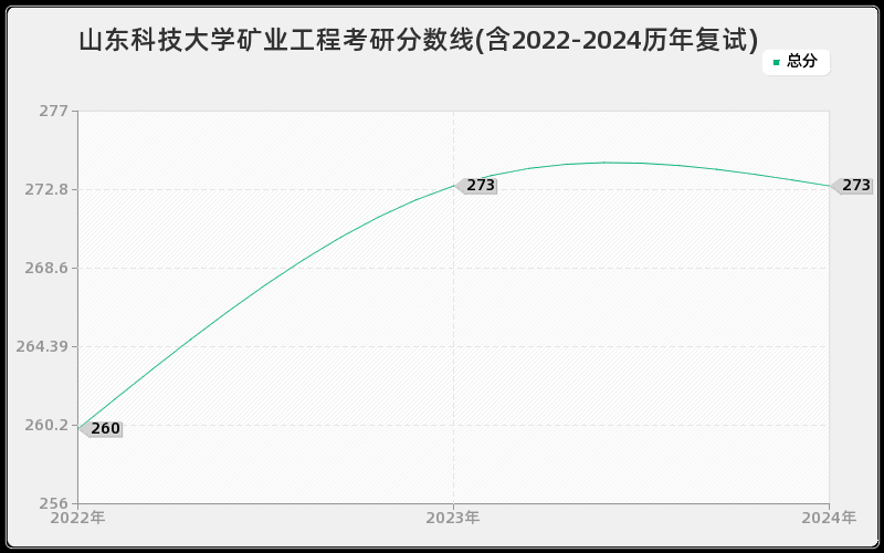 山东科技大学矿业工程考研分数线(含2022-2024历年复试)