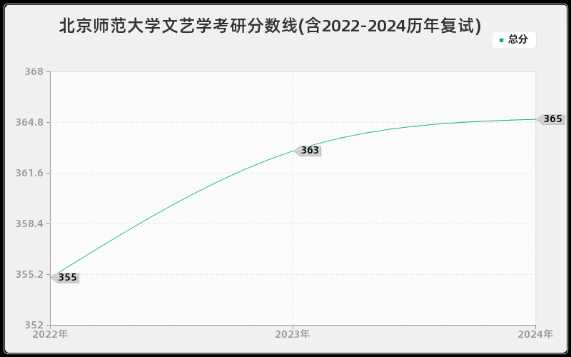 北京师范大学文艺学考研分数线(含2022-2024历年复试)