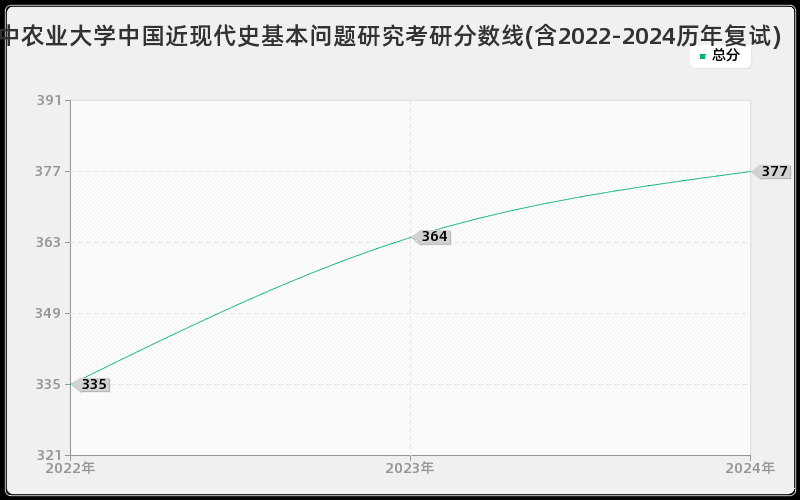 华中农业大学中国近现代史基本问题研究考研分数线(含2022-2024历年复试)