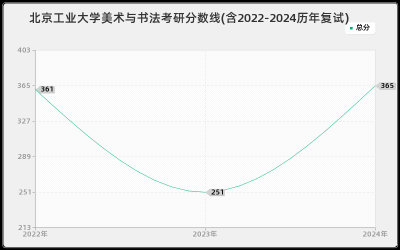 北京工业大学美术与书法考研分数线(含2022-2024历年复试)