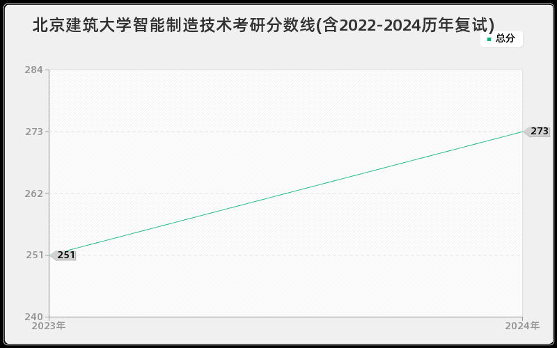 北京建筑大学智能制造技术考研分数线(含2022-2024历年复试)