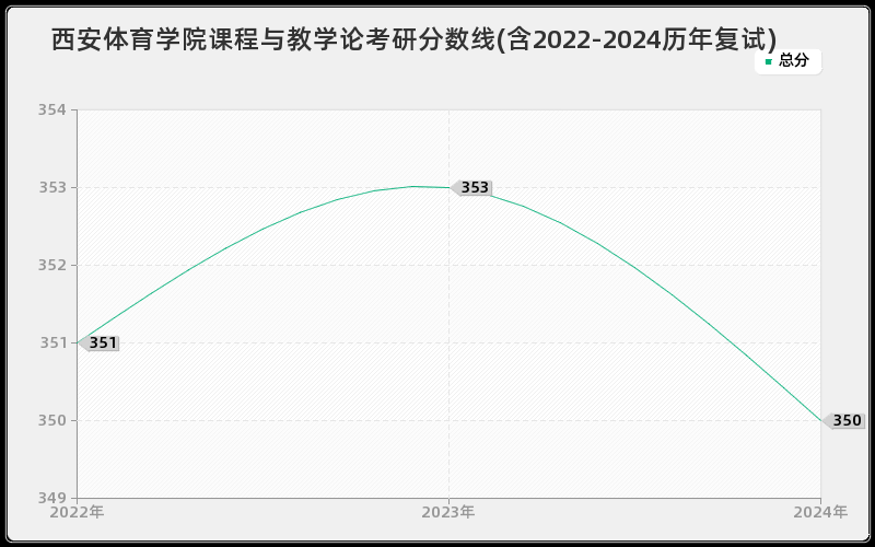 西安体育学院课程与教学论考研分数线(含2022-2024历年复试)