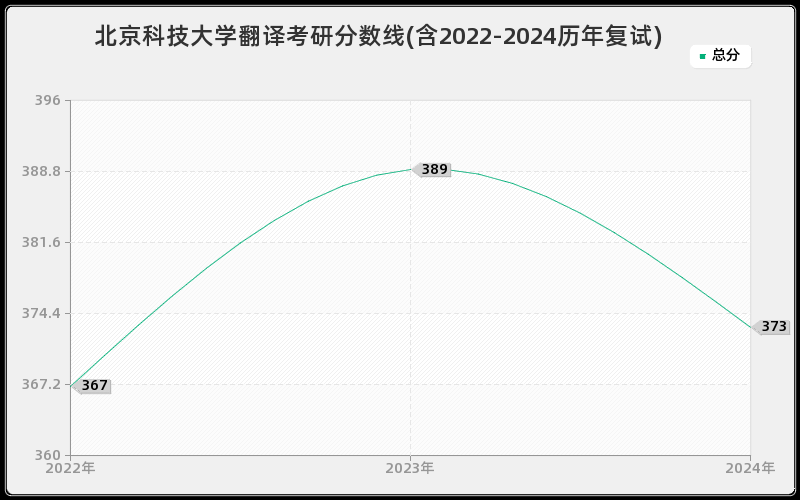 北京科技大学翻译考研分数线(含2022-2024历年复试)