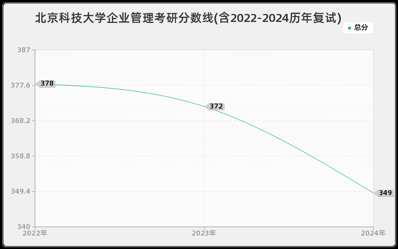 北京科技大学企业管理考研分数线(含2022-2024历年复试)