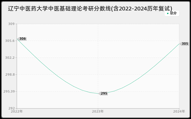 辽宁中医药大学中医基础理论考研分数线(含2022-2024历年复试)