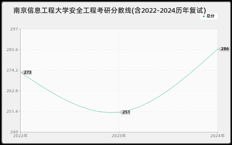 南京信息工程大学安全工程考研分数线(含2022-2024历年复试)