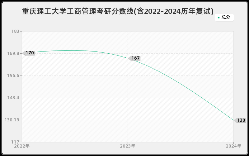 重庆理工大学工商管理考研分数线(含2022-2024历年复试)