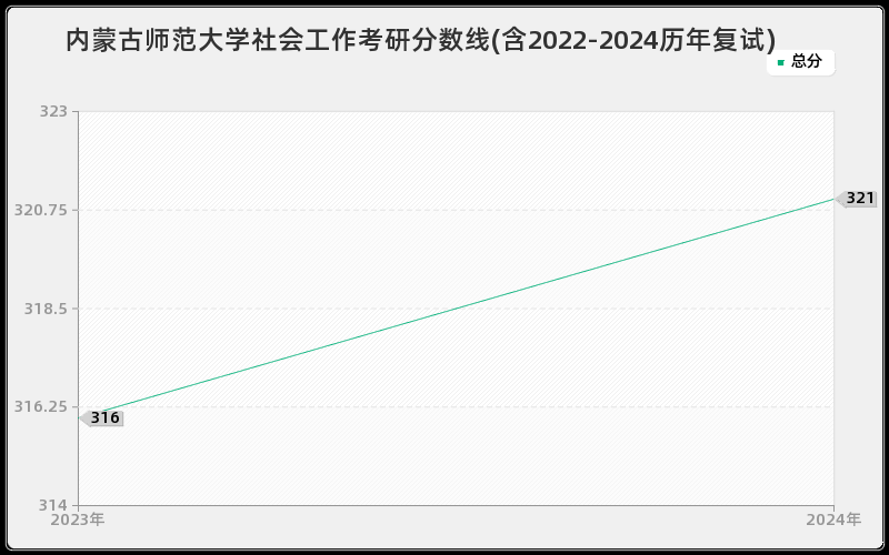 内蒙古师范大学社会工作考研分数线(含2022-2024历年复试)