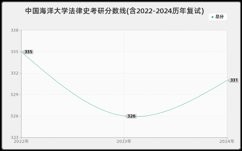 中国海洋大学法律史考研分数线(含2022-2024历年复试)